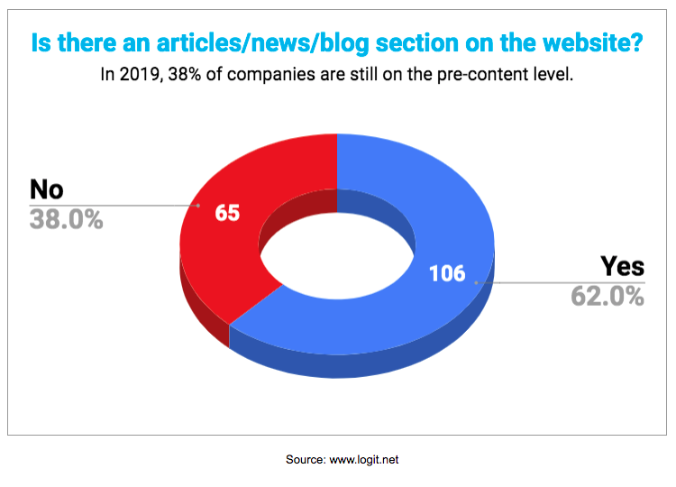 38% of B2B companies don't have news on their websites - 2019 research by logit.net