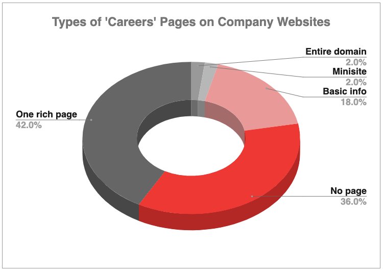 careers-pages-research-piechart-greyscale.png