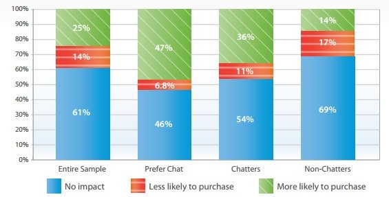 Live chat impact on purchase