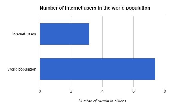 Internet users in the world population