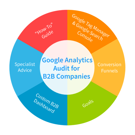 Professional Google Analytics Setup Service for B2B Companies by Logit
