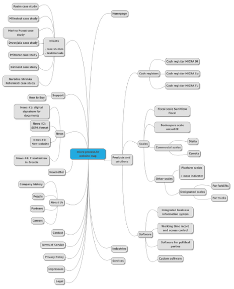 Website map of micro-process.hr