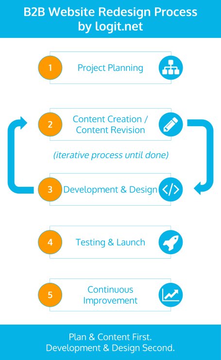 Content before web development and design