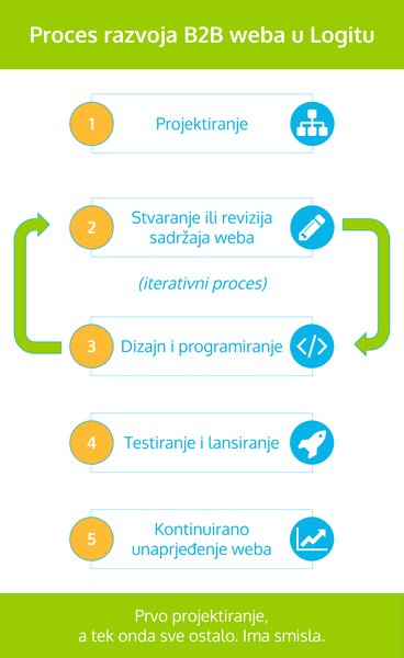 Iterativni proces razvoja web stranica u Logitu