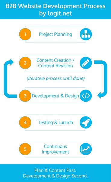 Website Planning Process by Logit