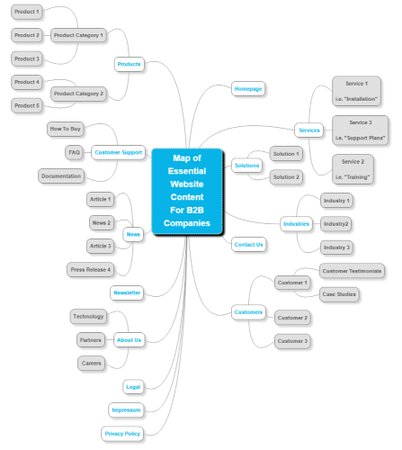 B2B Website Map