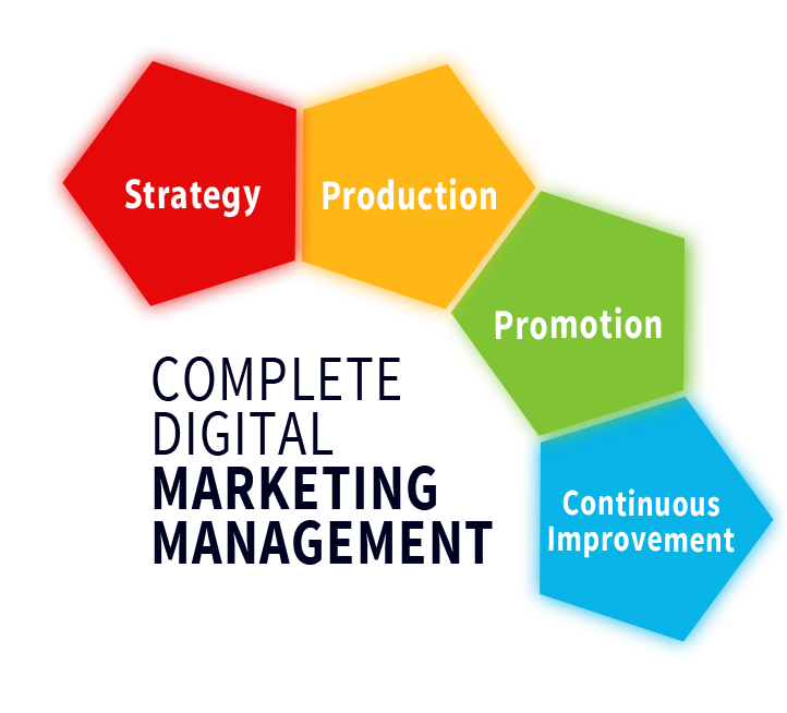 Complete Digital Marketing Management