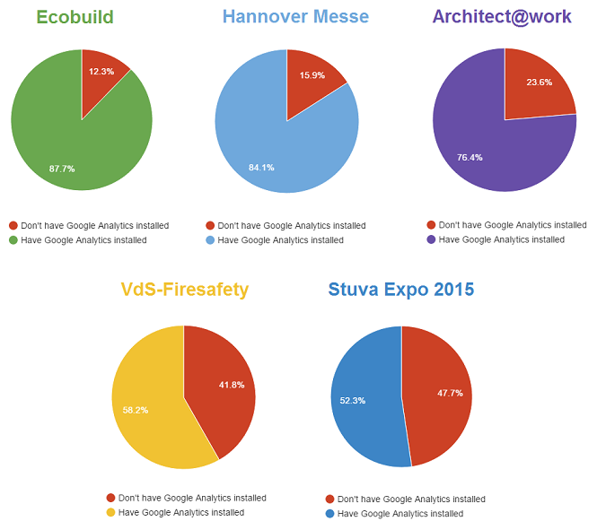Exhibitors without Google Analytics