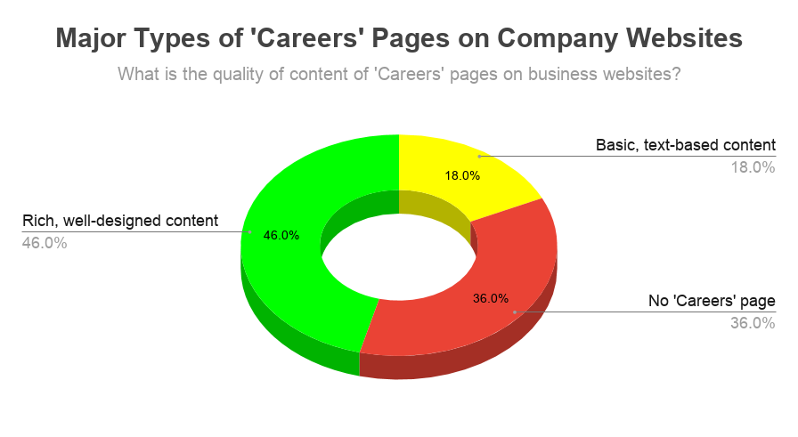 Chart: 3 major types of content of Careers pages on business websites