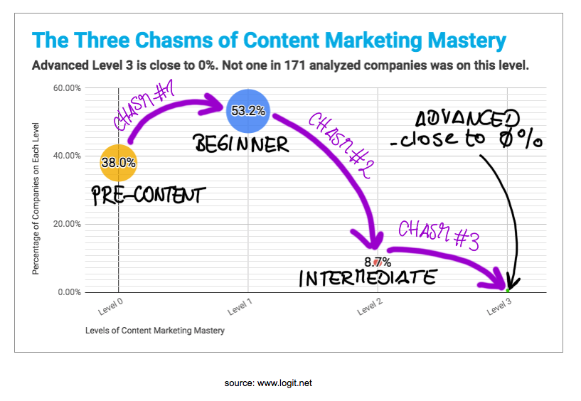 Four Levels of Content Marketing Mastery: the Chart